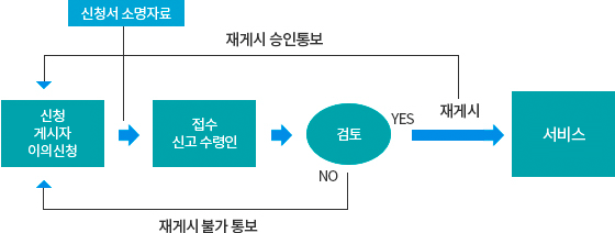 저작물 재게시 업무처리절차 : 아래 내용 참고